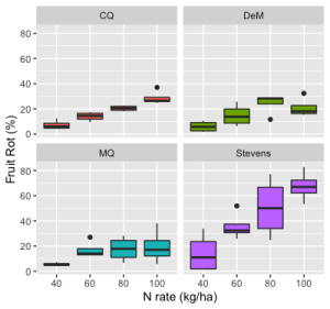Nitrogen Fertilizer Effects on Cranberry Fruit Rot & Canopy Biophysical Characteristics